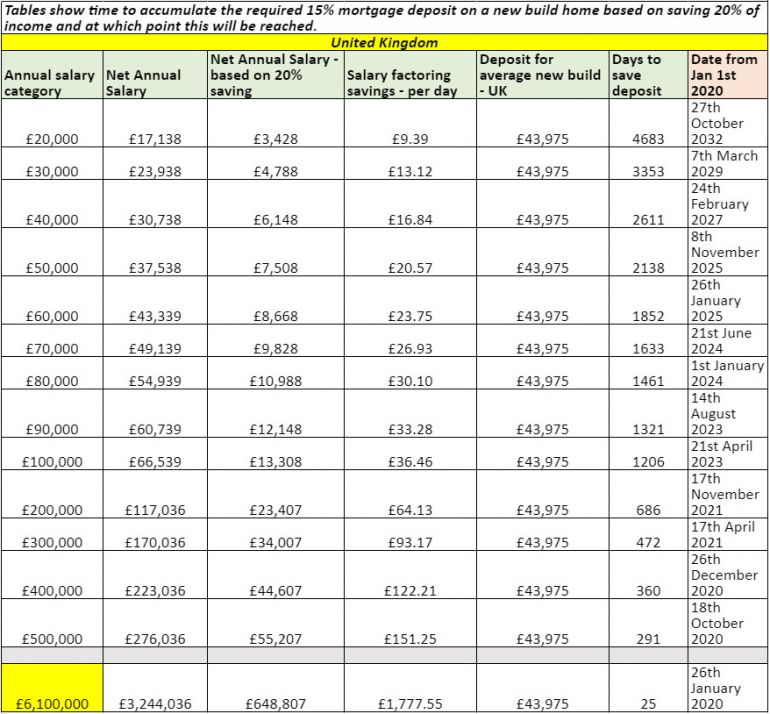 average deposit for a mortgage