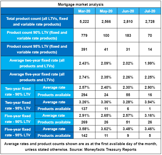 Mortgage Market Analysis July 2020