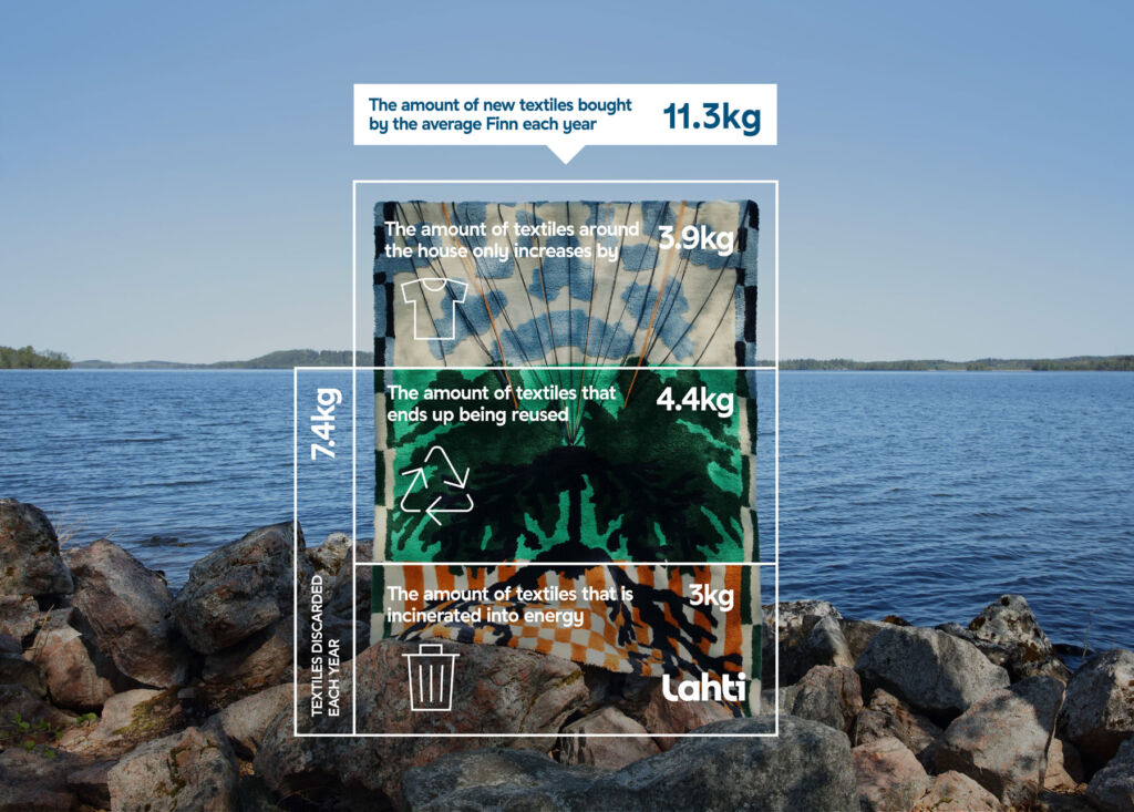 A graphic showing the textile recycling rates