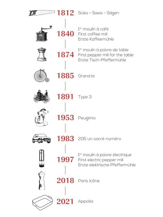 A timeline showing what the company has manufactured over the past 150 years