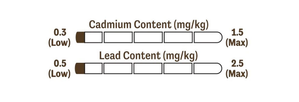 The content of Cadmium and Lead in the company's chocolate products