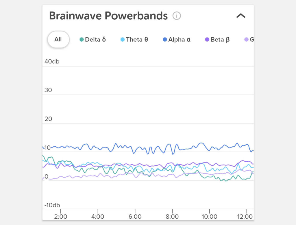 A chart showing individual brainwave powerbands