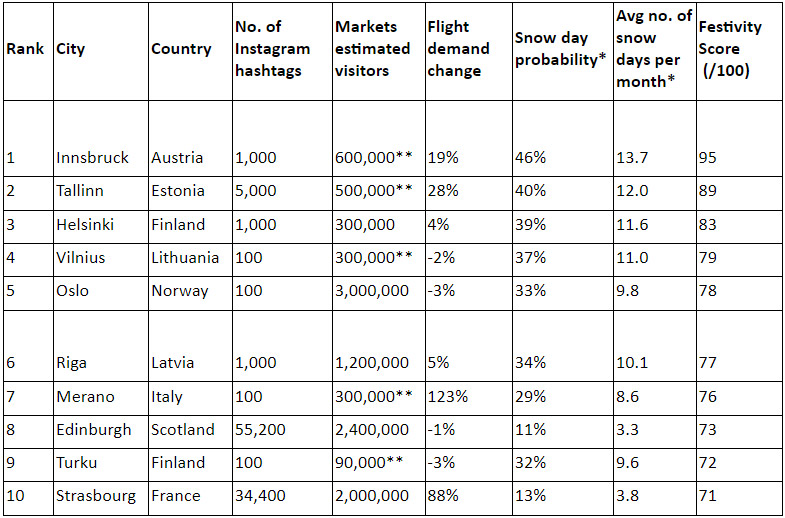 A table showing the top 10 festive Christmas markets in Europe