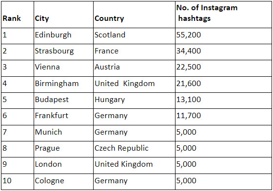 A table showing the top 10 most Instagrammable Christmas markets in Europe