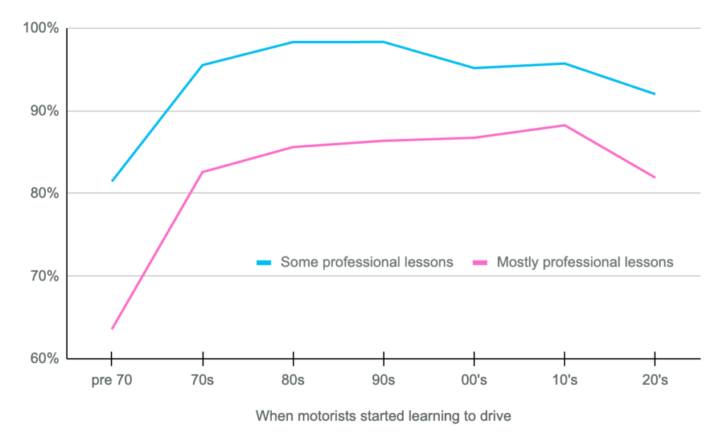 A graph showing how drivers choices have changed